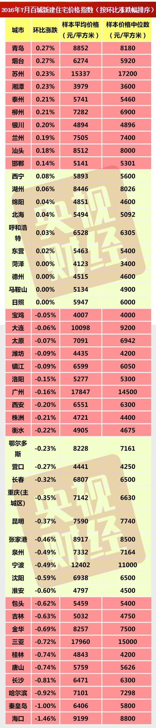 这几个省会城市房价今年降了