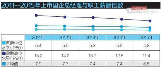 国企总经理薪酬行业间差异缩小