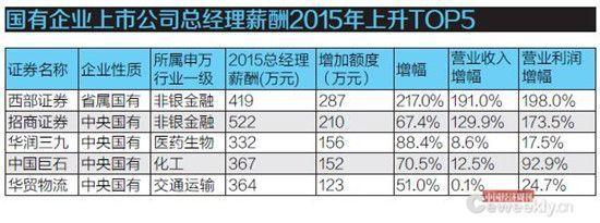 总经理与职工薪酬差距倍数缩小