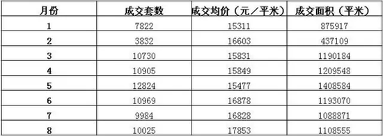▲2016年广州1-8月楼市成交数据（数据来源：阳光家缘）
