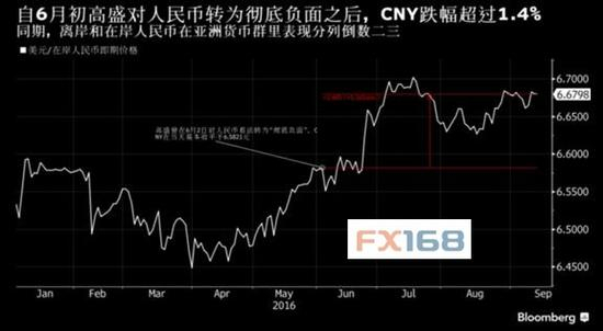 （图片来源：FX168财经网、彭博）
