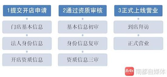 幽灵店开设过程