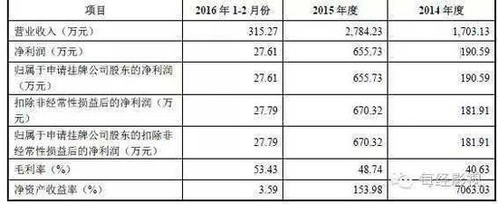 ▲据《迅驰时尚公开转让说明书》