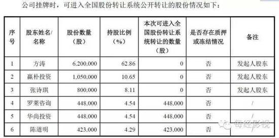 ▲据《迅驰时尚公开转让说明书》