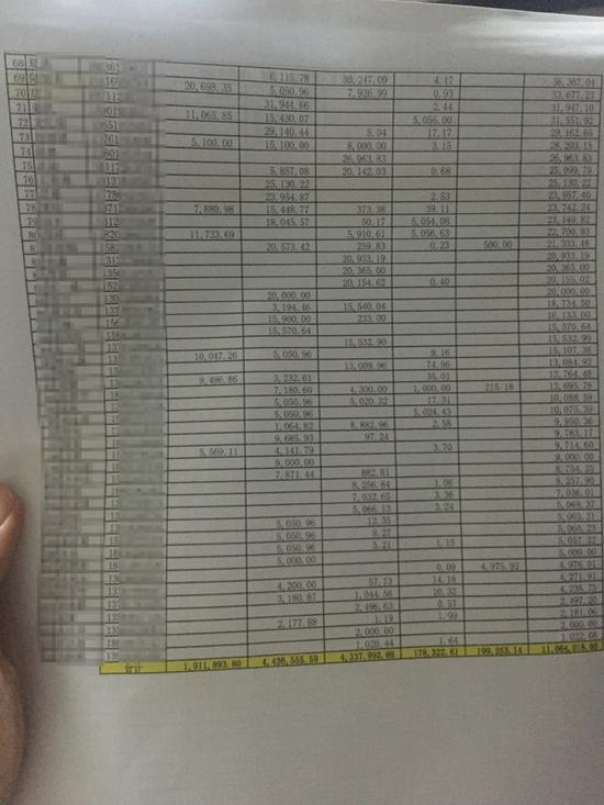 上海投资者投资金额不完全名单