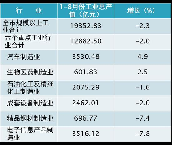 战略性新兴产业产值升、重点工业行业产值降