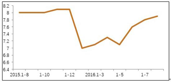 上海市社会消费品零售总额增长走势三、在股市波动影响下的服务业