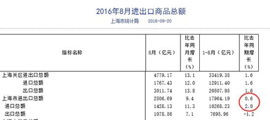 2016年8月上海市进出口商品总额统计数据