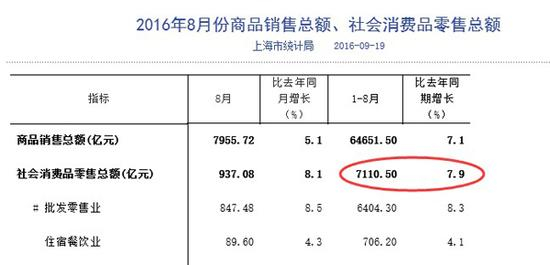 2016年8月份商品销售总额、社会消费品零售总额