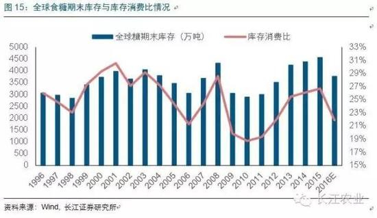 1998~1999年：库存被动增加，糖价下跌