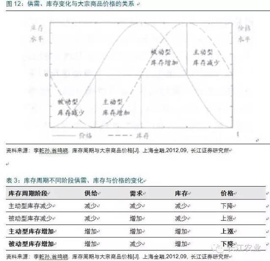 为了验证上述理论在对糖价的分析中是否适用，我们回顾下历史上三轮周期中库存消费比变化与糖价走势的关系：