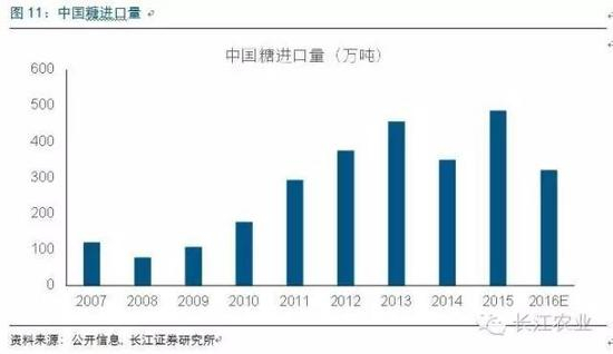 驱动核心因素二：补库存刺激糖价上涨