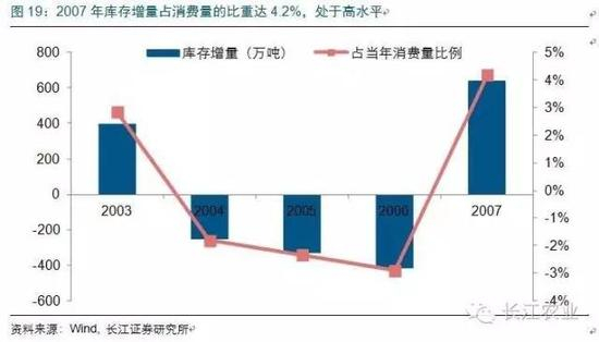 2009~2011年：主动型库存增加推升糖价涨至历史高位