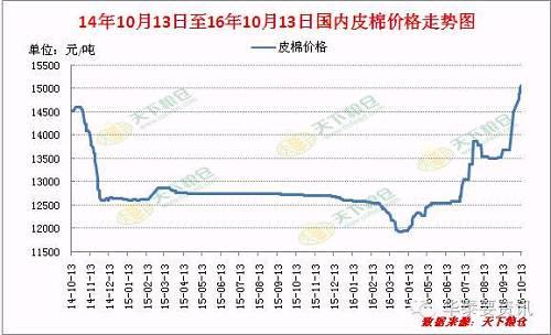 国储库轮出——前期行情重中之重