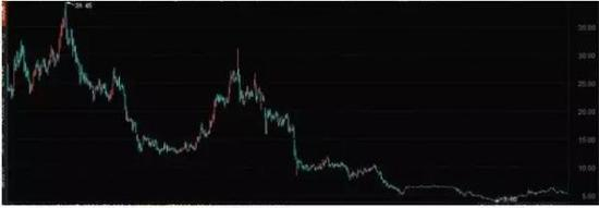 ▲聚美优品股价走势图