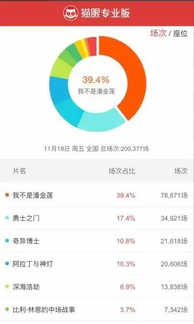 ▲猫眼票房数据显示，截至记者发稿，《我不是潘金莲》的场次占比为39.4%。