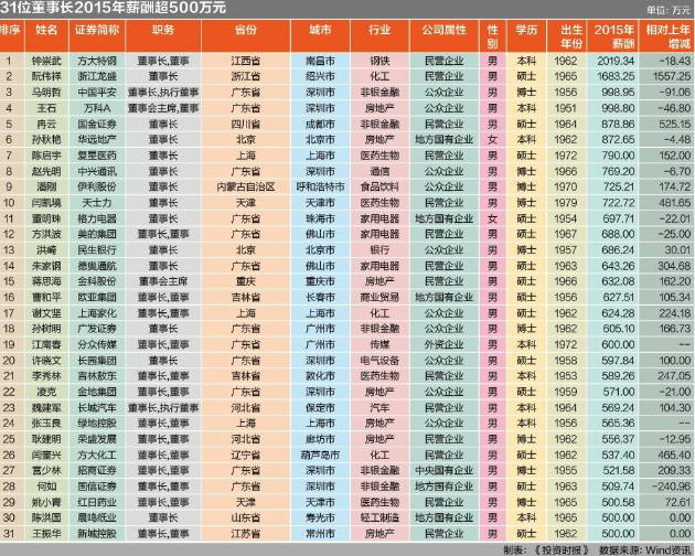 最高最低者薪酬差538倍