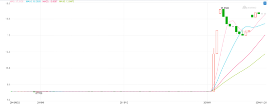 ▲2016年8月22日~11月25日美元兑埃及镑汇率走势