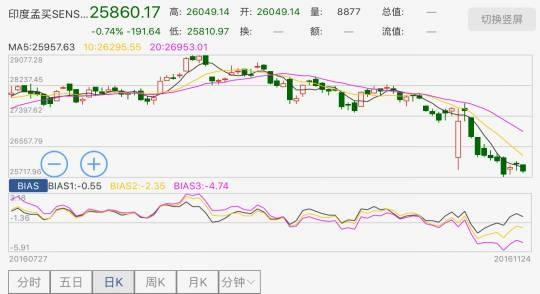 美元兑卢比汇率也从11月8日的66.23一路涨到了11月24日的68.67，累计贬值幅度达到3.68%。