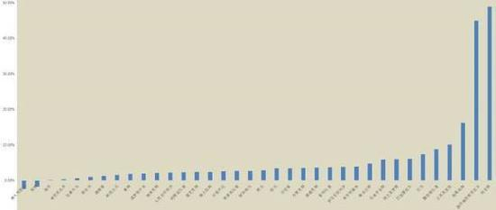 ▲自今年11月1日起至北京时间11月25日19：00左右，全球主要货币兑美元贬值幅度