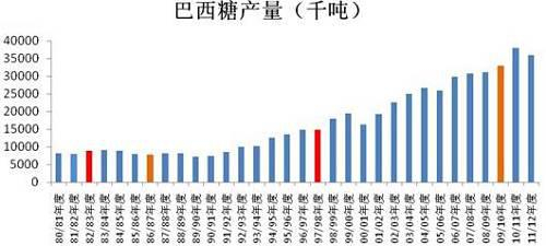 数据来源：巴西甘蔗协会 南华期货研究所
