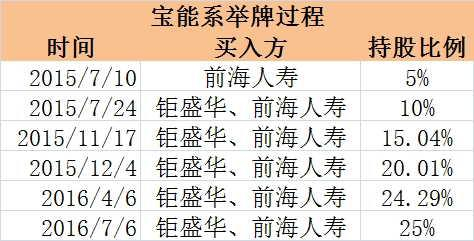  　　万科市值缩水800亿的背后：股权之争已接近尾声？