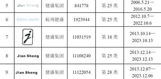 健盛集团申请的相关商标。