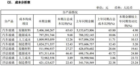 成本构成图 &nbsp;来源：福耀玻璃2015年财报