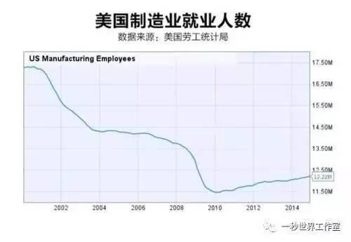 2000年以来，美国制造业就业人数总体呈下降趋势。