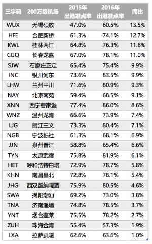 　　2016平均准点率为70.4%延误时长哪家强？