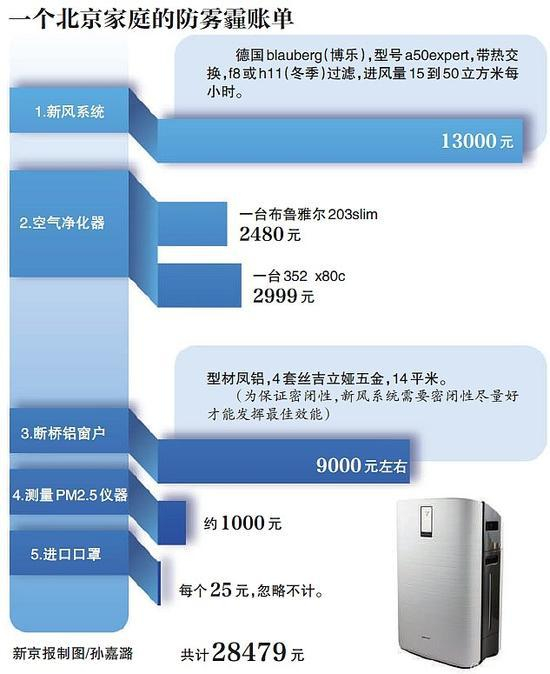 　　雾霾跨年，空气净化器卖断货；北京张先生一家选择口罩+空气净化器+新风系统+房屋密封防霾