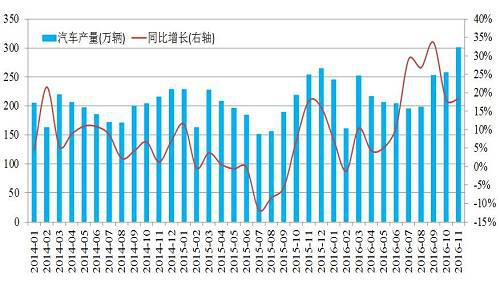 图8 汽车产量 数据来源：通联数据萝卜投研