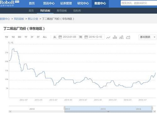 图9 合成橡胶上游主要化工产品价格 &nbsp; &nbsp;数据来源：通联数据萝卜投研