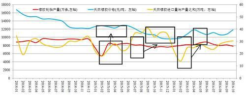 图4 天然橡胶供需与价格变化&nbsp; &nbsp;数据来源：通联数据萝卜投研