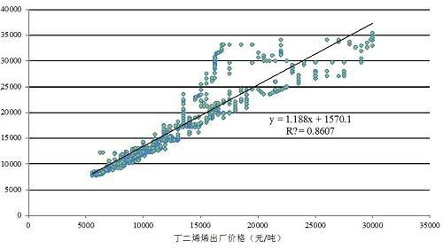 图10 丁二烯与顺丁橡胶价格走势的散点图 &nbsp; &nbsp;数据来源：通联数据萝卜投研