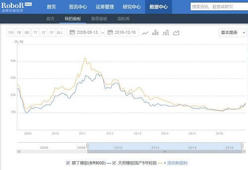 图2 天然橡胶和合成橡胶价格走势&nbsp; 数据来源：通联数据萝卜投研