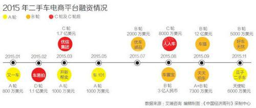 二手车投资有多热