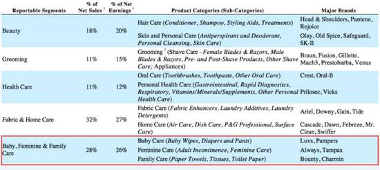 ▲数据来源：宝洁公司2016财年财报