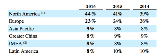 ▲数据来源：宝洁公司2016财年财报