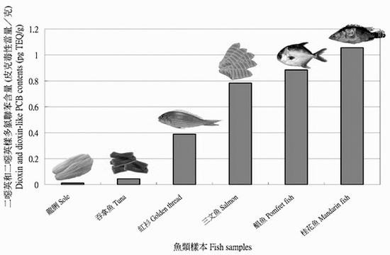 不同鱼类中二噁英含量