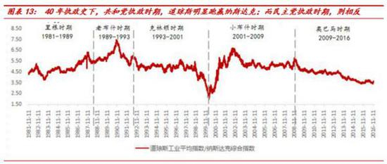 　　这一风格切换背后的推手在于特朗普与两党内阁构成及政策取向。