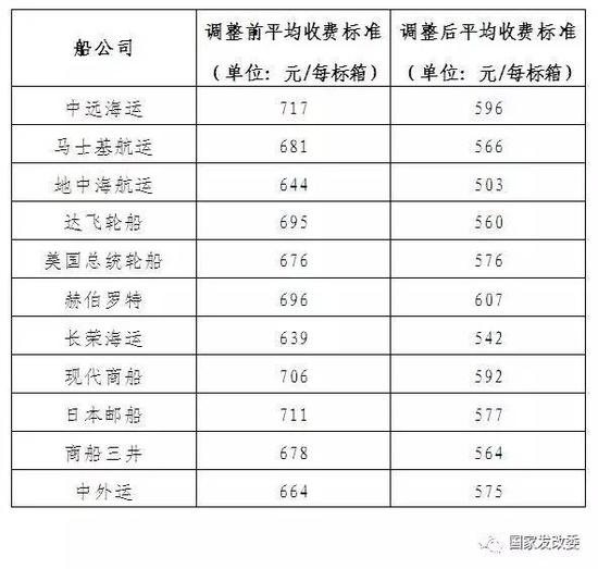 上述船公司THC调整方案由各公司发布于其官网。