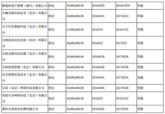 　　（关联方资金拆借）