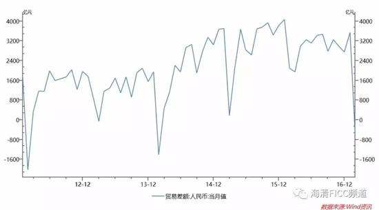 图1 2012、2014、2015、2017年贸易差额急剧减少