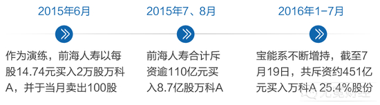 ▲&nbsp;宝能系两年间不断举牌万科。
