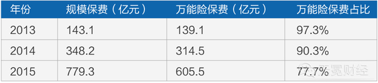 ▲&nbsp;前海人寿近年万能险保费情况，图表来自中国经济周刊。