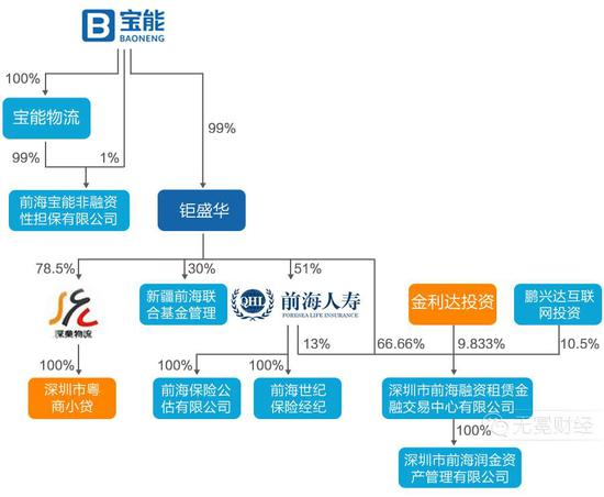 ▲&nbsp;宝能系旗下金融公司。