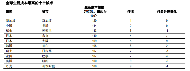 来源：EIU《全球城市生活成本调查》