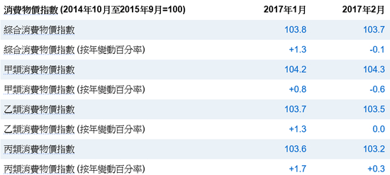 （香港消费物价来源：香港统计处）
