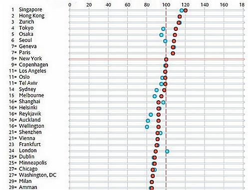 （2017全球生活成本及同比数据（蓝色）来源：经济学人智库）&nbsp;